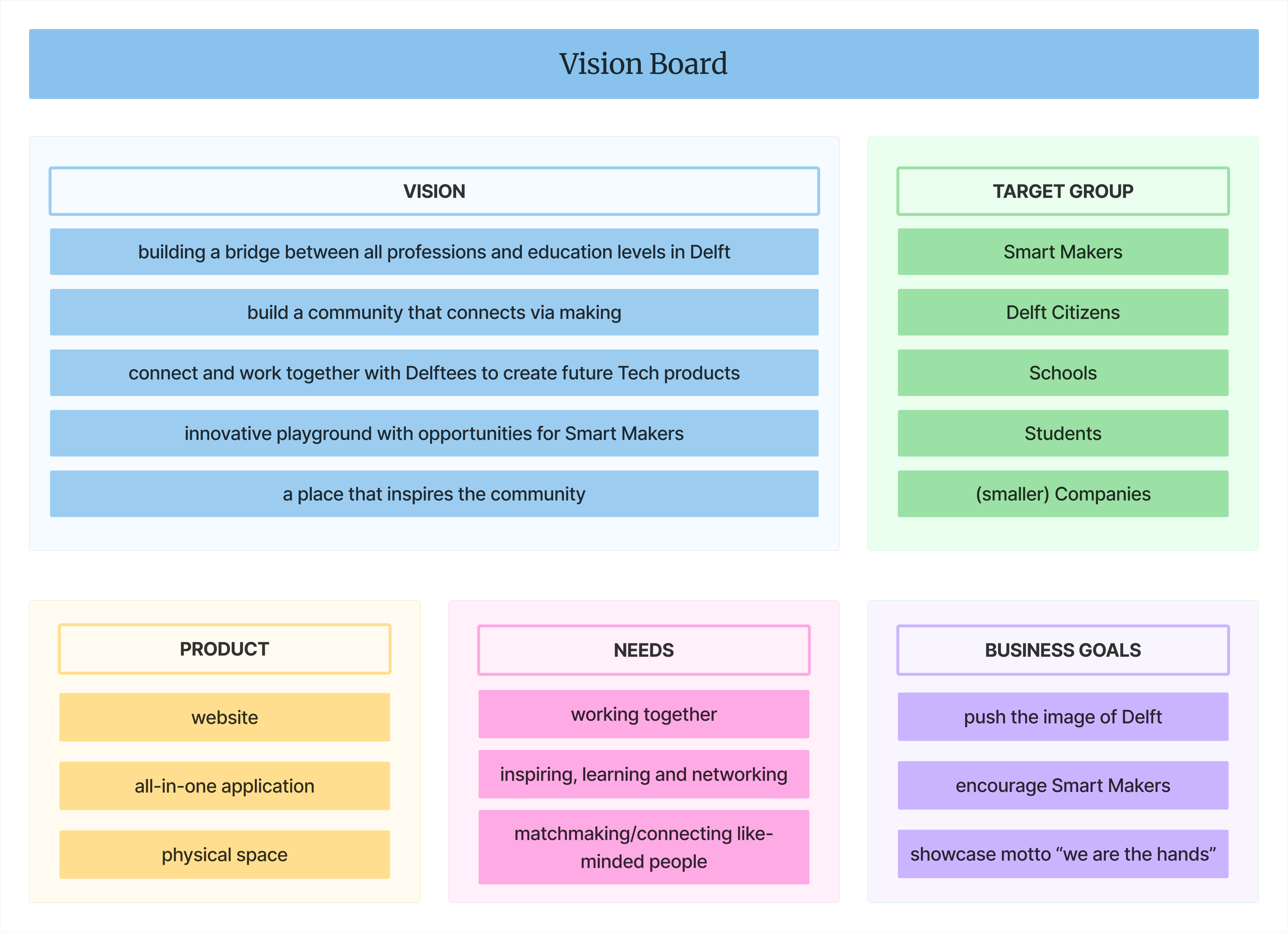 Vision board outlining the project's vision, target group, product, needs, and business goals